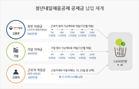 청년내일채움공제란