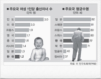 고령화 방치하면 10년 후 경제성장률 0%대로 추락 경고