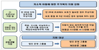 사각지대였던 아동주거복지 지원이 강화됩니다